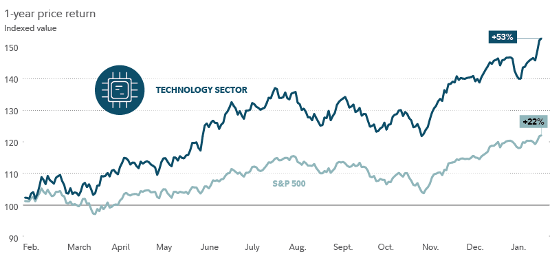 Chart shows one-year price performance of the technology sector, compared with that of the S&P 500. In the year through January 22, 2024, the sector had gained 53%, compared with a 22% gain for the S&P 500.